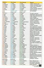 Основните неправилни глаголи в английския език - мини изтриваемо табло